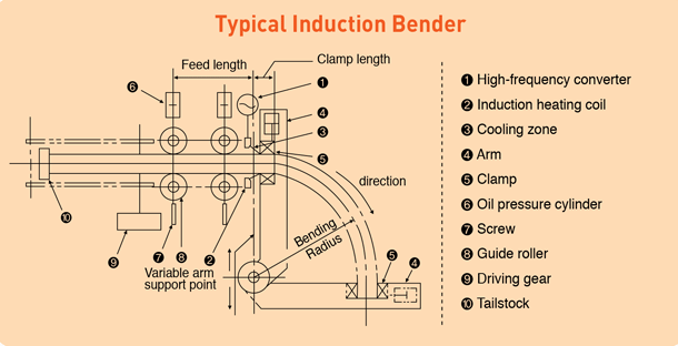 typical induction bender